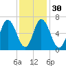 Salisbury Point tide chart for Tuesday, January 30, 2024