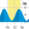 Salisbury Point tide chart for Wednesday, January 31, 2024