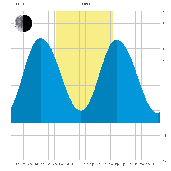 Salisbury Point tide chart for Wednesday, January 3, 2024