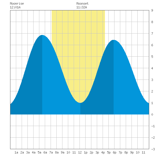 Salisbury Point tide chart for Thursday, January 4, 2024