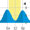 Salisbury Point tide chart for Thursday, January 4, 2024