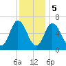 Salisbury Point tide chart for Friday, January 5, 2024