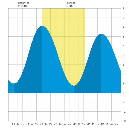 Salisbury Point tide chart for Saturday, January 6, 2024