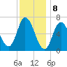 Salisbury Point tide chart for Monday, January 8, 2024