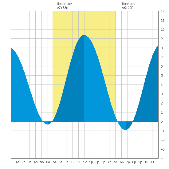 Salisbury Point tide chart for Saturday, February 10, 2024