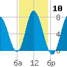 Salisbury Point tide chart for Saturday, February 10, 2024