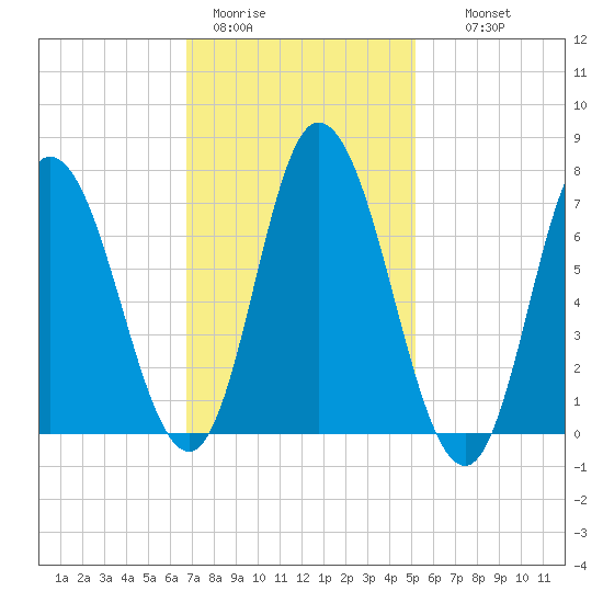 Salisbury Point tide chart for Sunday, February 11, 2024