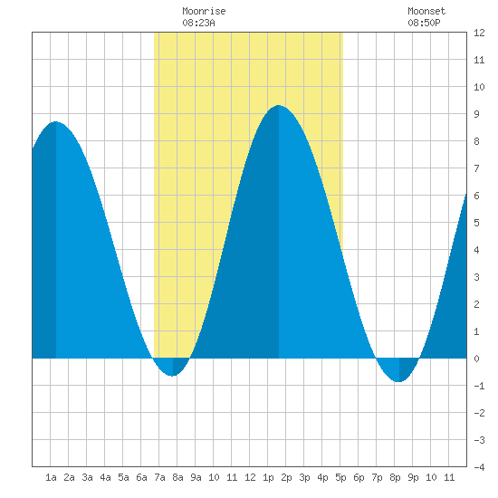 Salisbury Point tide chart for Monday, February 12, 2024