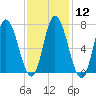 Salisbury Point tide chart for Monday, February 12, 2024