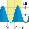 Salisbury Point tide chart for Tuesday, February 13, 2024