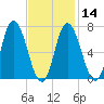 Salisbury Point tide chart for Wednesday, February 14, 2024
