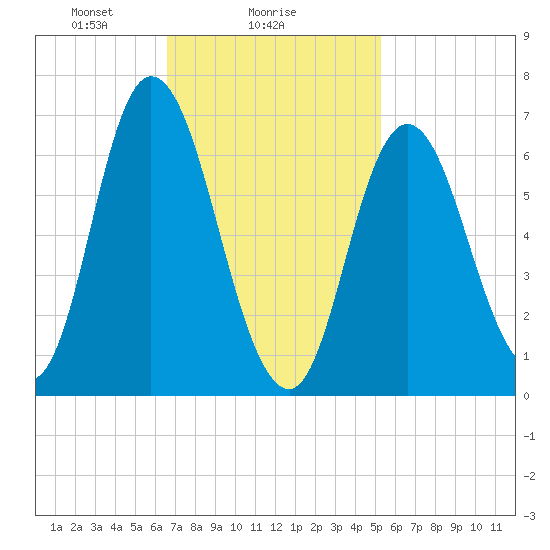 Salisbury Point tide chart for Saturday, February 17, 2024