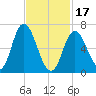 Salisbury Point tide chart for Saturday, February 17, 2024