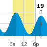 Salisbury Point tide chart for Monday, February 19, 2024