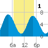 Salisbury Point tide chart for Thursday, February 1, 2024