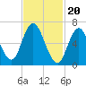 Salisbury Point tide chart for Tuesday, February 20, 2024