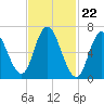 Salisbury Point tide chart for Thursday, February 22, 2024