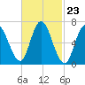Salisbury Point tide chart for Friday, February 23, 2024