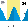 Salisbury Point tide chart for Saturday, February 24, 2024