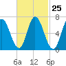 Salisbury Point tide chart for Sunday, February 25, 2024