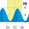 Salisbury Point tide chart for Wednesday, February 28, 2024