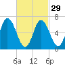Salisbury Point tide chart for Thursday, February 29, 2024