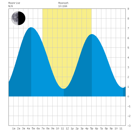 Salisbury Point tide chart for Friday, February 2, 2024
