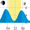 Salisbury Point tide chart for Friday, February 2, 2024