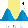 Salisbury Point tide chart for Sunday, February 4, 2024