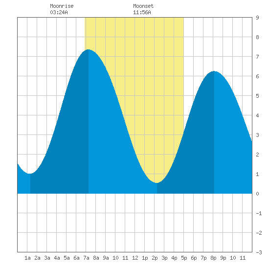 Salisbury Point tide chart for Monday, February 5, 2024
