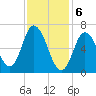 Salisbury Point tide chart for Tuesday, February 6, 2024