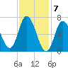Salisbury Point tide chart for Wednesday, February 7, 2024