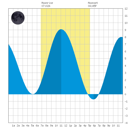 Salisbury Point tide chart for Friday, February 9, 2024