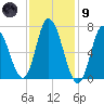 Salisbury Point tide chart for Friday, February 9, 2024