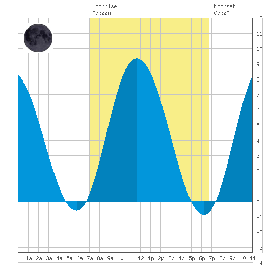 Salisbury Point tide chart for Sunday, March 10, 2024