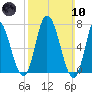 Salisbury Point tide chart for Sunday, March 10, 2024