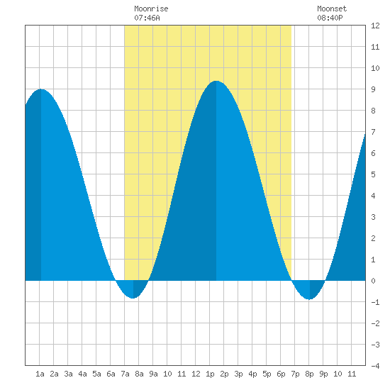 Salisbury Point tide chart for Monday, March 11, 2024