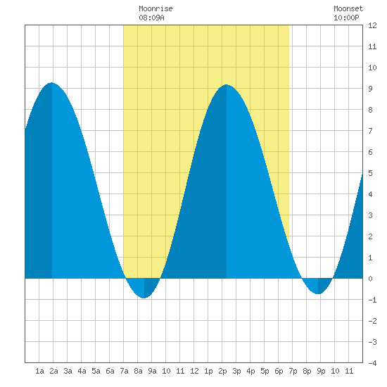 Salisbury Point tide chart for Tuesday, March 12, 2024