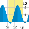 Salisbury Point tide chart for Tuesday, March 12, 2024