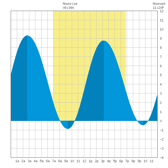 Salisbury Point tide chart for Wednesday, March 13, 2024