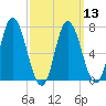 Salisbury Point tide chart for Wednesday, March 13, 2024