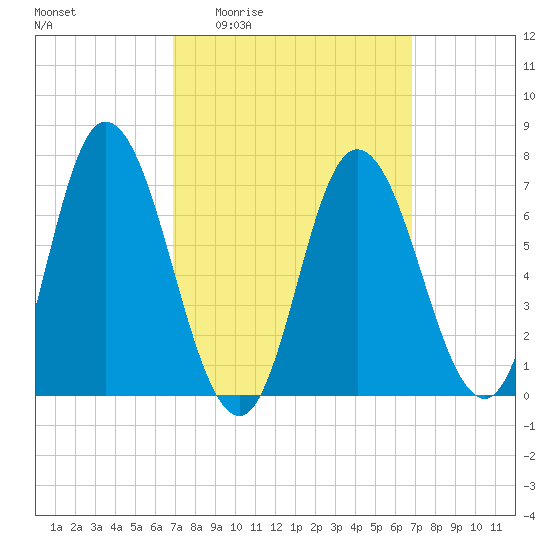 Salisbury Point tide chart for Thursday, March 14, 2024