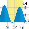 Salisbury Point tide chart for Thursday, March 14, 2024