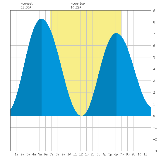 Salisbury Point tide chart for Saturday, March 16, 2024