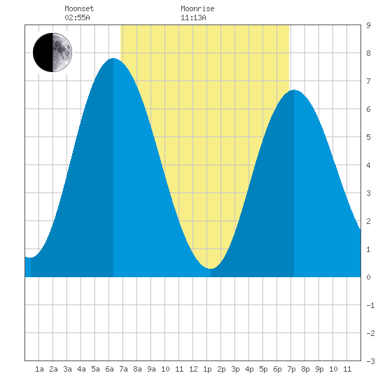 Salisbury Point tide chart for Sunday, March 17, 2024