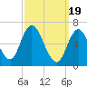 Salisbury Point tide chart for Tuesday, March 19, 2024