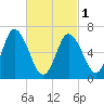 Salisbury Point tide chart for Friday, March 1, 2024