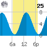 Salisbury Point tide chart for Monday, March 25, 2024