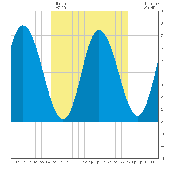 Salisbury Point tide chart for Wednesday, March 27, 2024