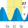 Salisbury Point tide chart for Wednesday, March 27, 2024